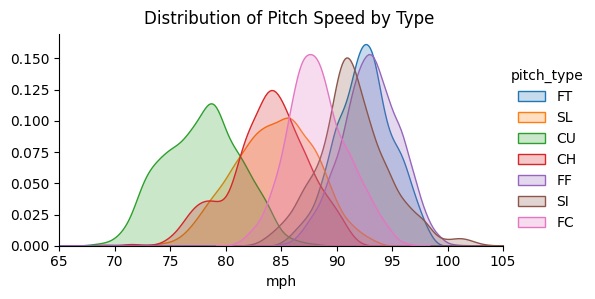 pitch speed by type