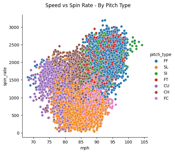 speed vs spin rate